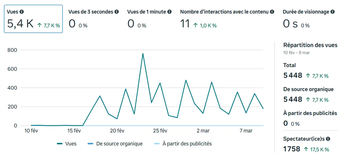Statistiques Karihome : 5 448 vues